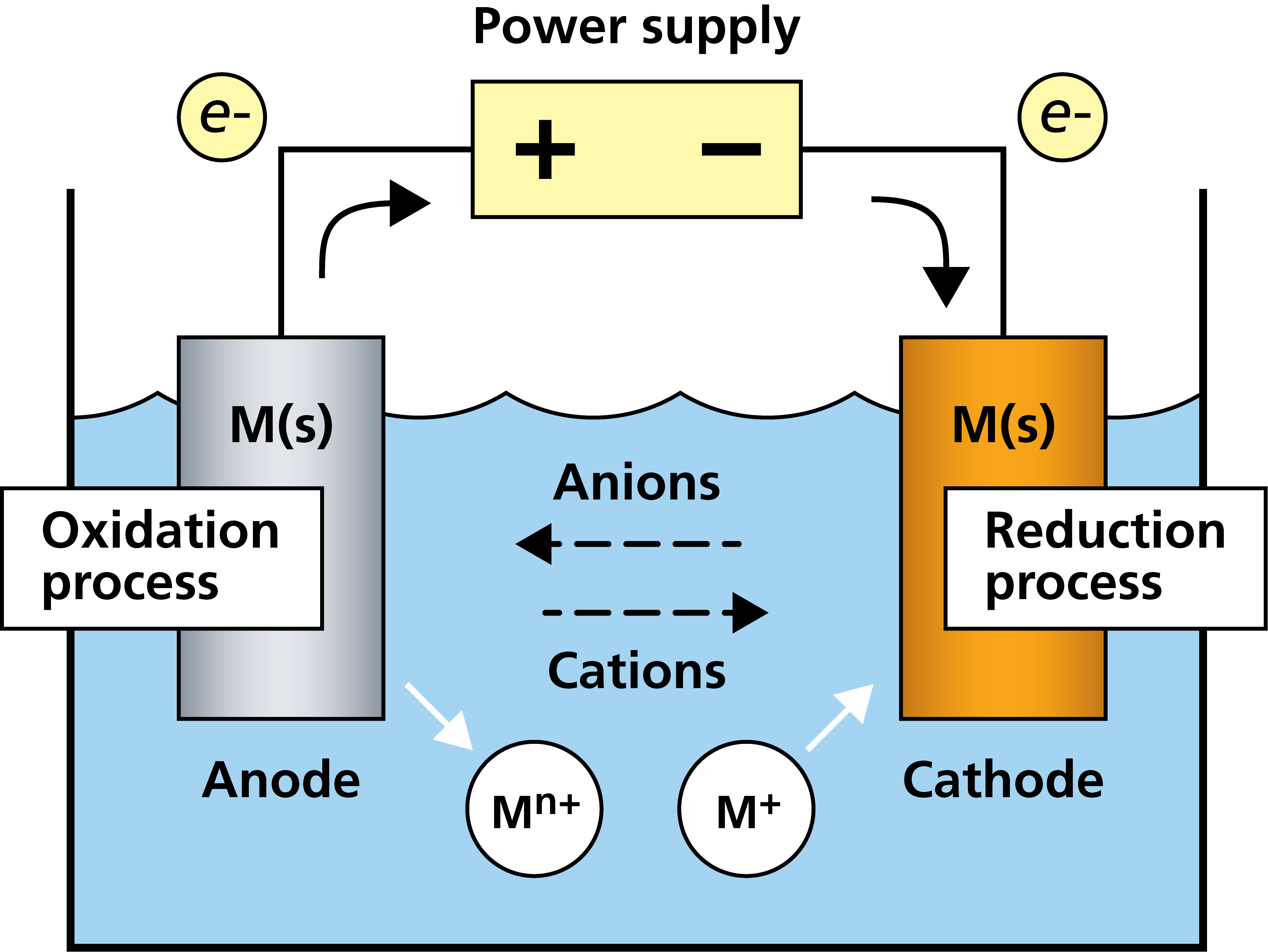 What Is Electrochemistry